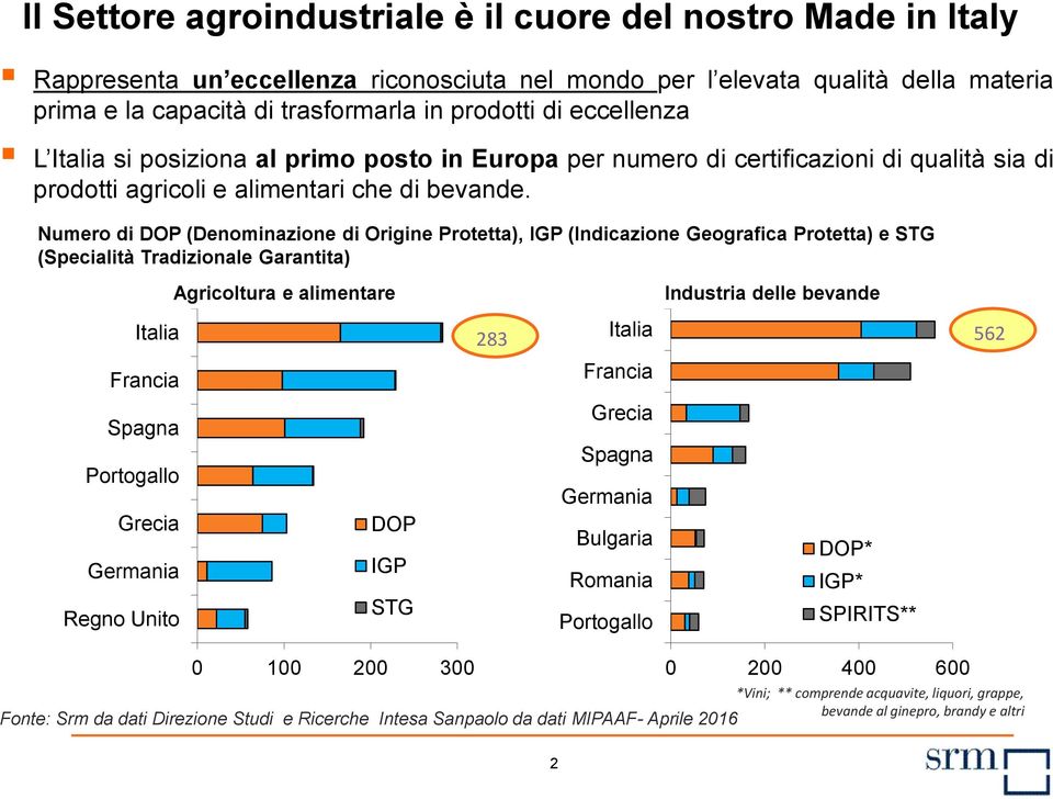 Numero di DOP (Denominazione di Origine Protetta), IGP (Indicazione Geografica Protetta) e STG (Specialità Tradizionale Garantita) Agricoltura e alimentare Italia Francia Spagna Portogallo Grecia DOP