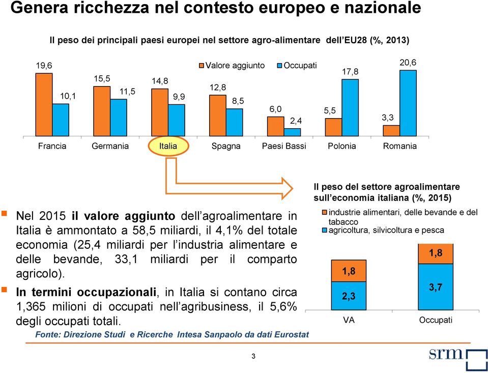 (25,4 miliardi per l industria alimentare e delle bevande, 33,1 miliardi per il comparto agricolo).