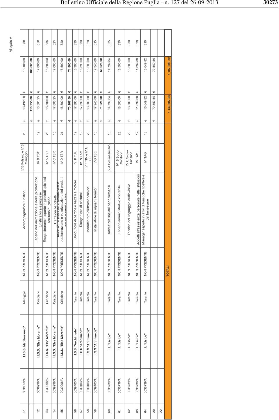 800,00 850 Enogastronomo esperto in prodotti tipici del 53 0039298/A I.I.S.S. "Elsa Morante" Crispiano NON PRESENTE territorio pugliese IV A TSR 23 835 54 0039298/A I.I.S.S. "Elsa Morante" Crispiano NON PRESENTE IV C TSR 15 17.
