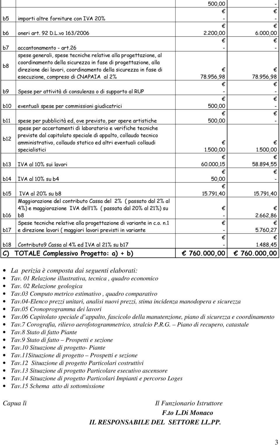 esecuzione, compreso di CNAPAIA al 2% Spese per attività di consulenza o di supporto al RUP eventuali spese per commissioni giudicatrici spese per pubblicità ed, ove previsto, per opere artistiche