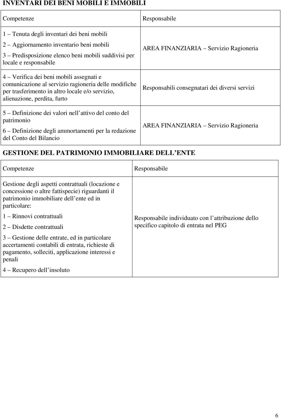 attivo del conto del patrimonio 6 Definizione degli ammortamenti per la redazione del Conto del Bilancio AREA FINANZIARIA Servizio Ragioneria Responsabili consegnatari dei diversi servizi AREA