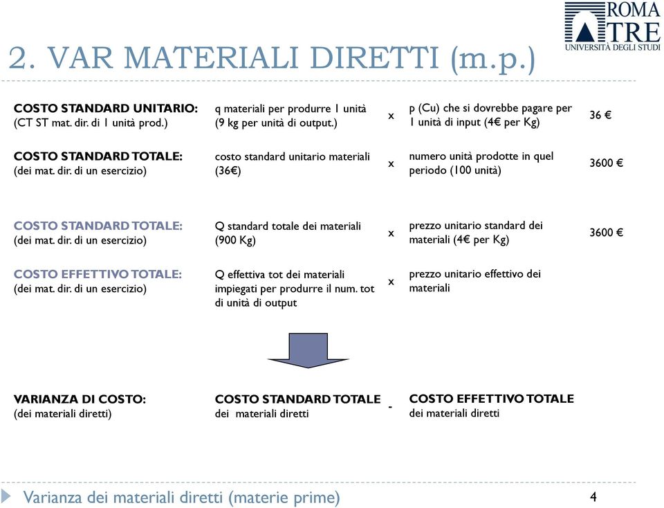 di un esercizio) costo standard unitario materiali (36 ) numero unità prodotte in quel x 3600 periodo (100 unità) COSTO STANDARD TOTALE: (dei mat. dir.