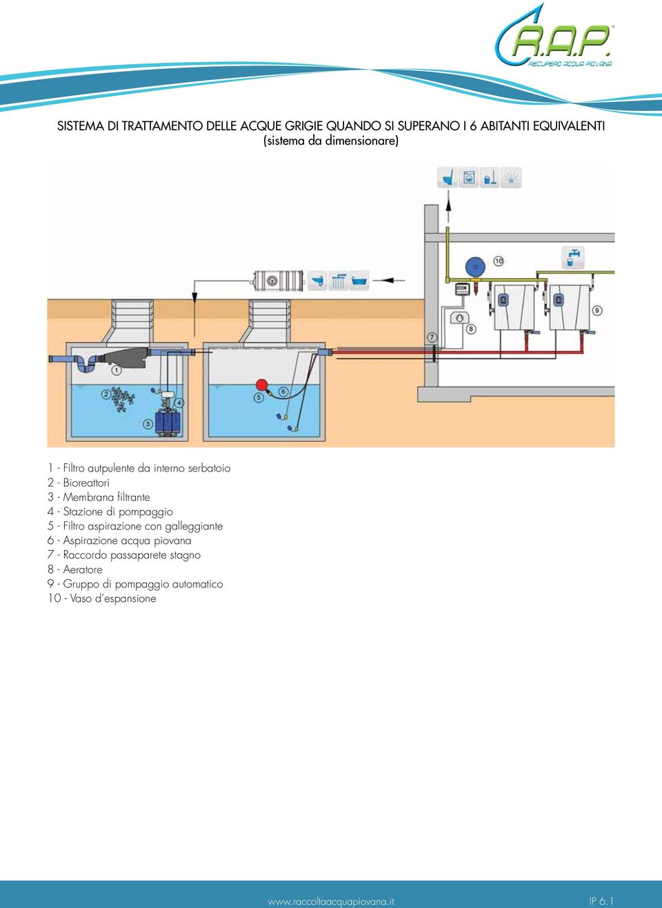 Stazione di pompaggio 5 - Filtro aspirazione con galleggiante 6 - Aspirazione acqua piovana 7 -
