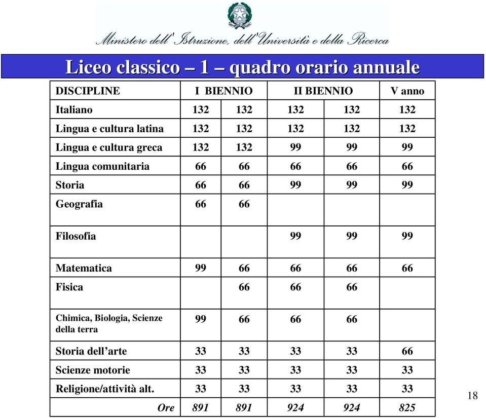 132 99 66 99 Filosofia 99 99 99 Matematica 99 66 66 66 66 Fisica 66 66 66 Chimica, Biologia, Scienze della terra 99 66 66 66