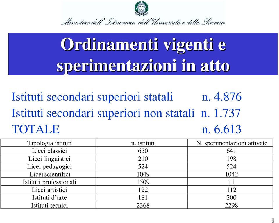 sperimentazioni attivate Licei classici 650 641 Licei linguistici 210 198 Licei pedagogici 524 524 Licei