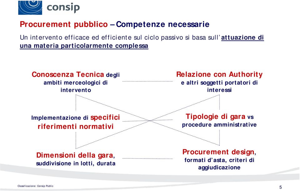 altri soggetti portatori di interessi Implementazione di specifici riferimenti normativi Tipologie di gara vs procedure