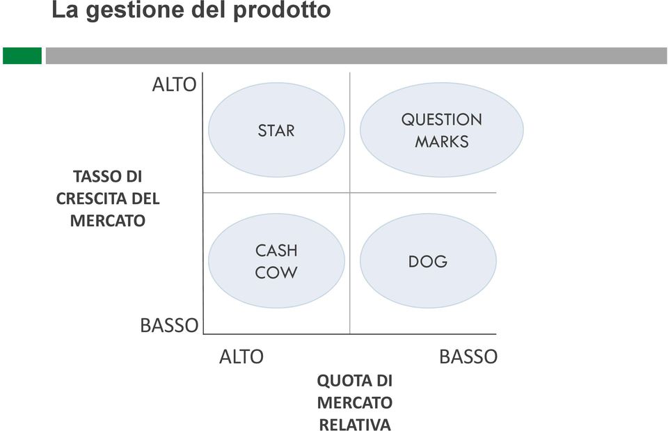 CRESCITA DEL MERCATO CASH COW DOG