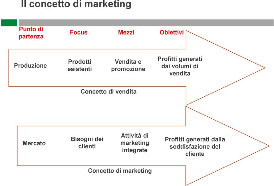 vendita Concetto di vendita Mercato Bisogni dei clienti Attività di