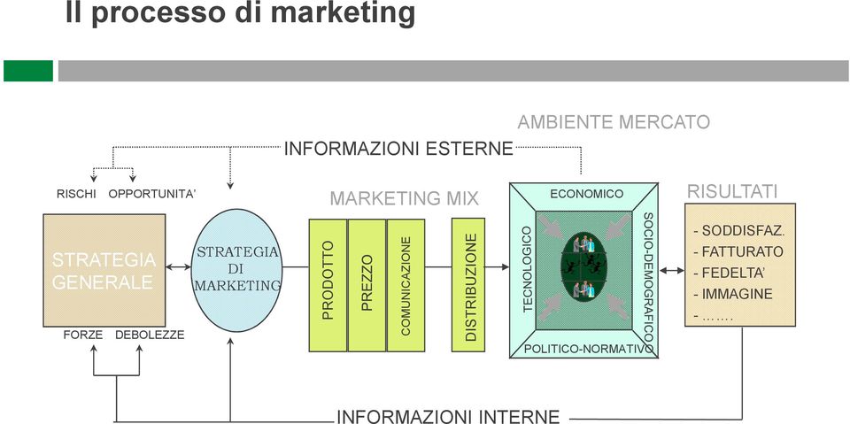 DEBOLEZZE STRATEGIA DI MARKETING PRODOTT TO COMUNICAZIO ONE DISTRIBUZIO ONE