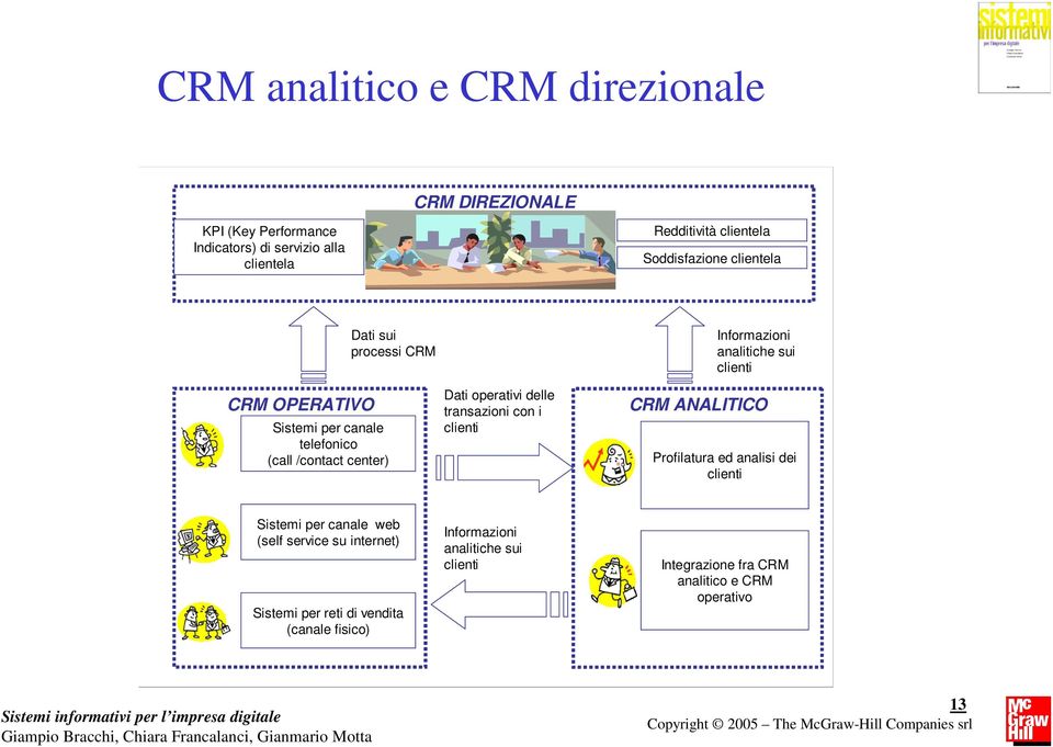 transazioni con i clienti Informazioni analitiche sui clienti CRM ANALITICO Profilatura ed analisi dei clienti Sistemi per canale web