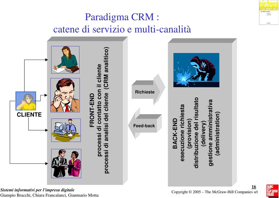 cliente (CRM analitico) BACK-END esecuzione richiesta (provision)