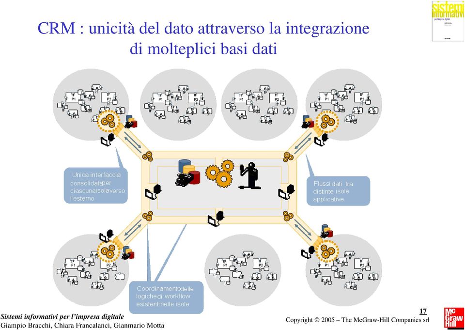 integrazione di