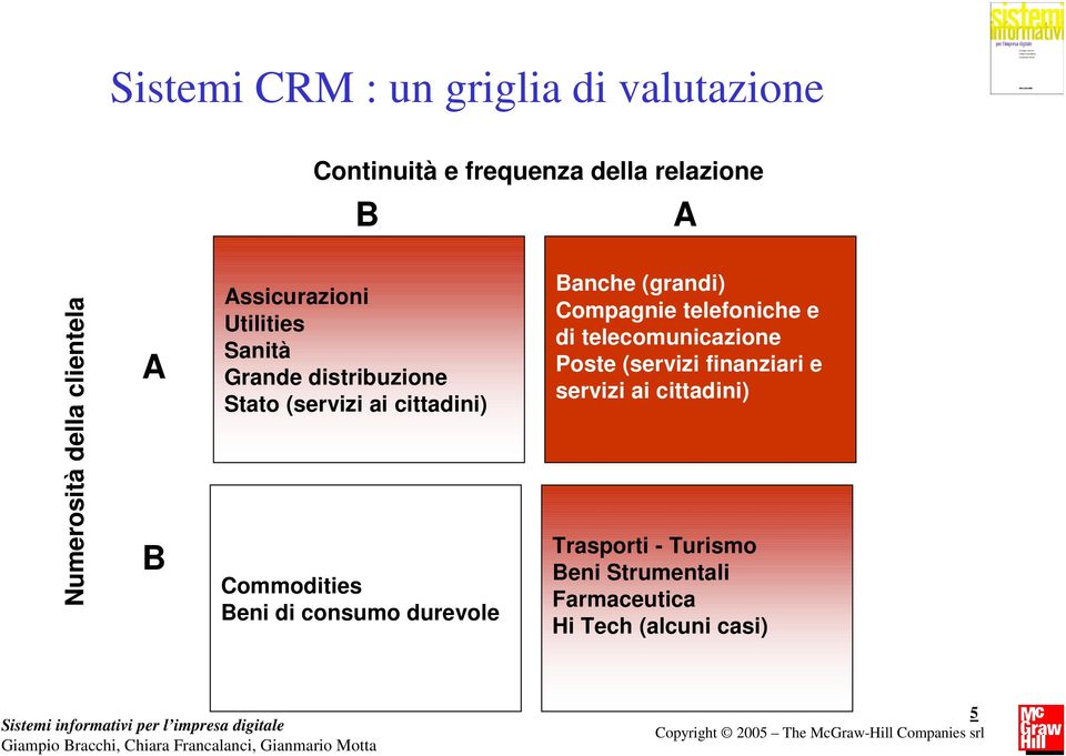 Commodities Beni di consumo durevole Banche (grandi) Compagnie telefoniche e di telecomunicazione Poste