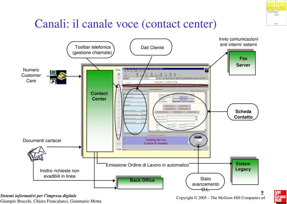 Center Scheda Contatto Documenti cartacei Inoltro richieste non evadibili in linea Sistemi