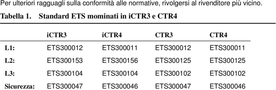 Standard ETS mominati in ictr3 e CTR4 ictr3 ictr4 CTR3 CTR4 L1: ETS300012 ETS300011