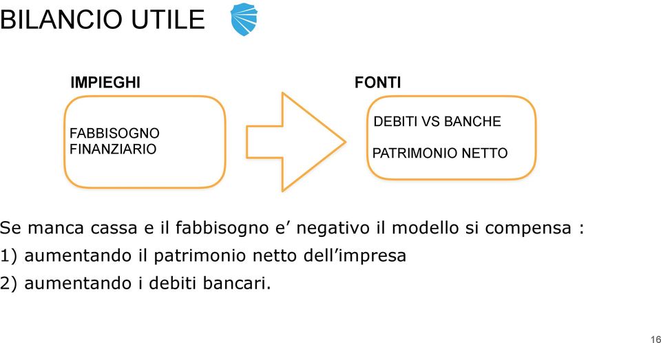 negativo il modello si compensa : 1) aumentando il