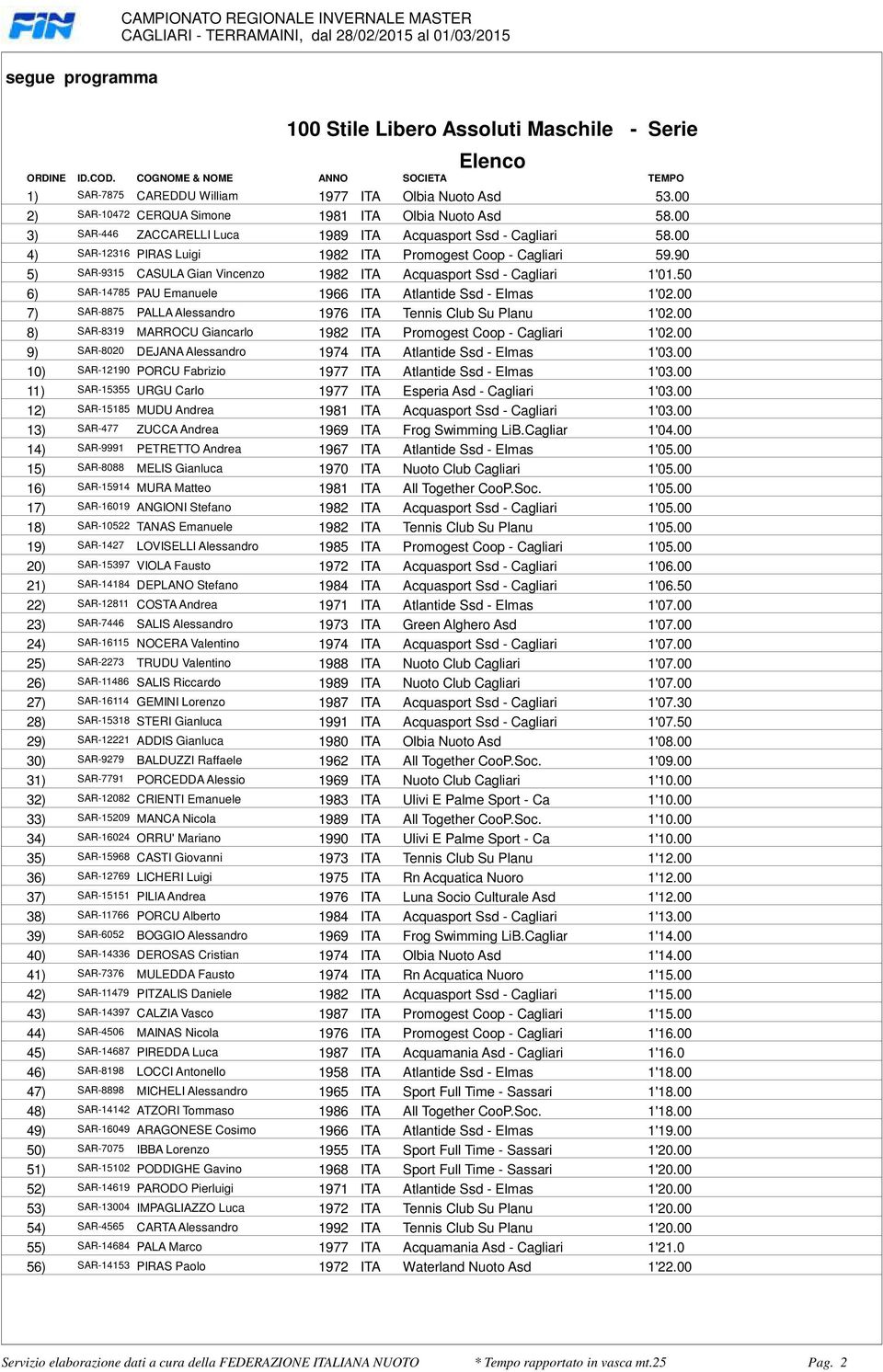 PAU Emanuele 1966 ITA Atlantide Ssd - Elmas 1'0200 7) SAR-8875 PALLA Alessandro 1976 ITA Tennis Club Su Planu 1'0200 8) SAR-8319 MARROCU Giancarlo 1982 ITA Promogest Coop - Cagliari 1'0200 9)