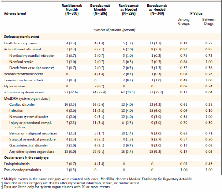 1. 2 Rischi / eventi avversi (safety) Il numero, la frequenza e la gravità degli eventi avversi (safety) evidenziati dallo studio CATT sono descritti nelle tabelle 3 e 4; non si evidenziano