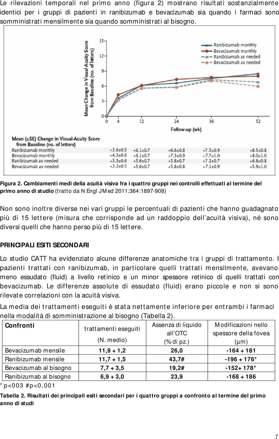 Cambiamenti medi della acuità visiva fra i quattro gruppi nei controlli effettuati al termine del primo anno di studio (tratto da N Engl J Med 2011;364:1897-908) Non sono inoltre diverse nei vari