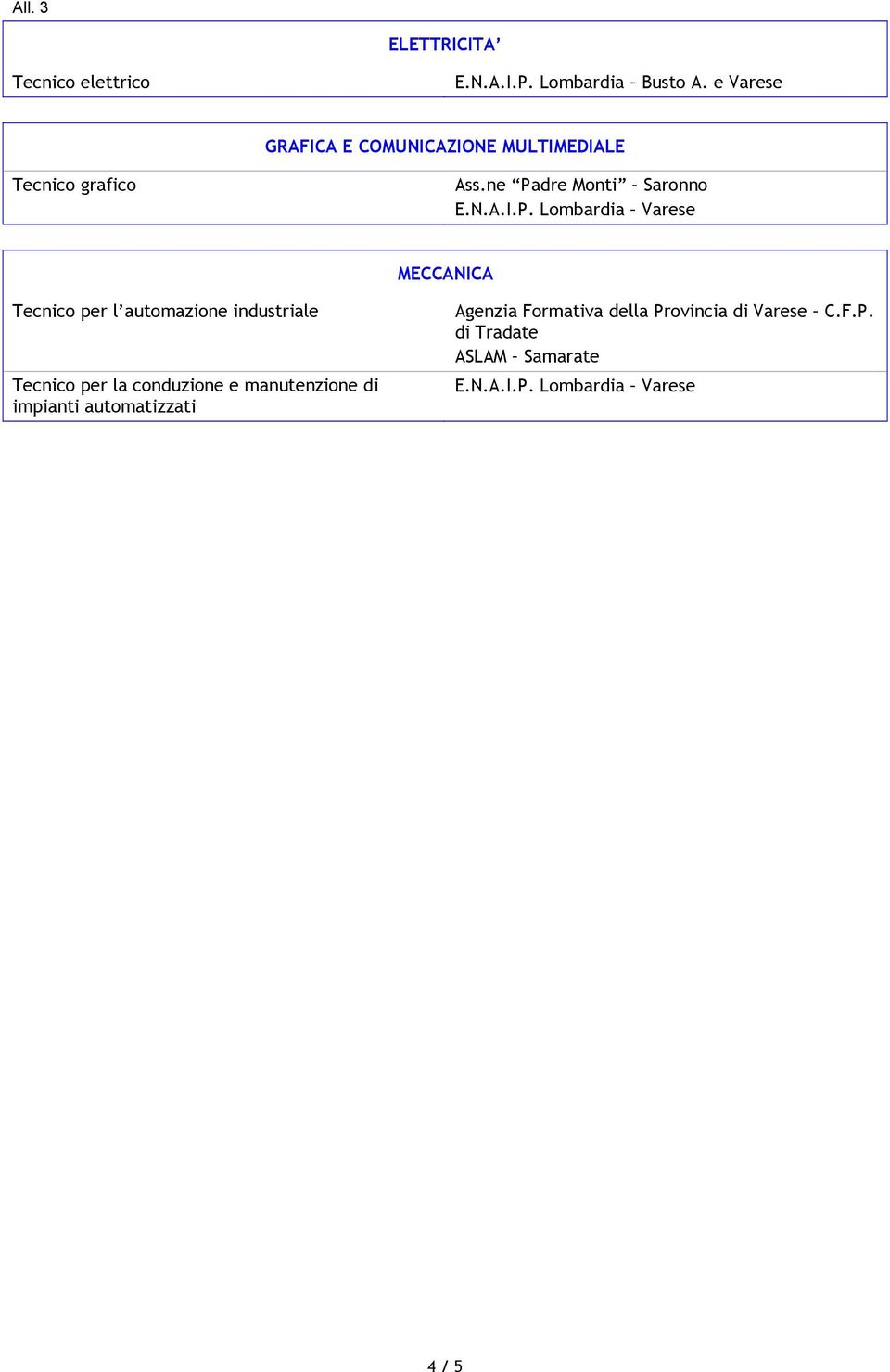 grafico MECCANICA Tecnico per l automazione industriale