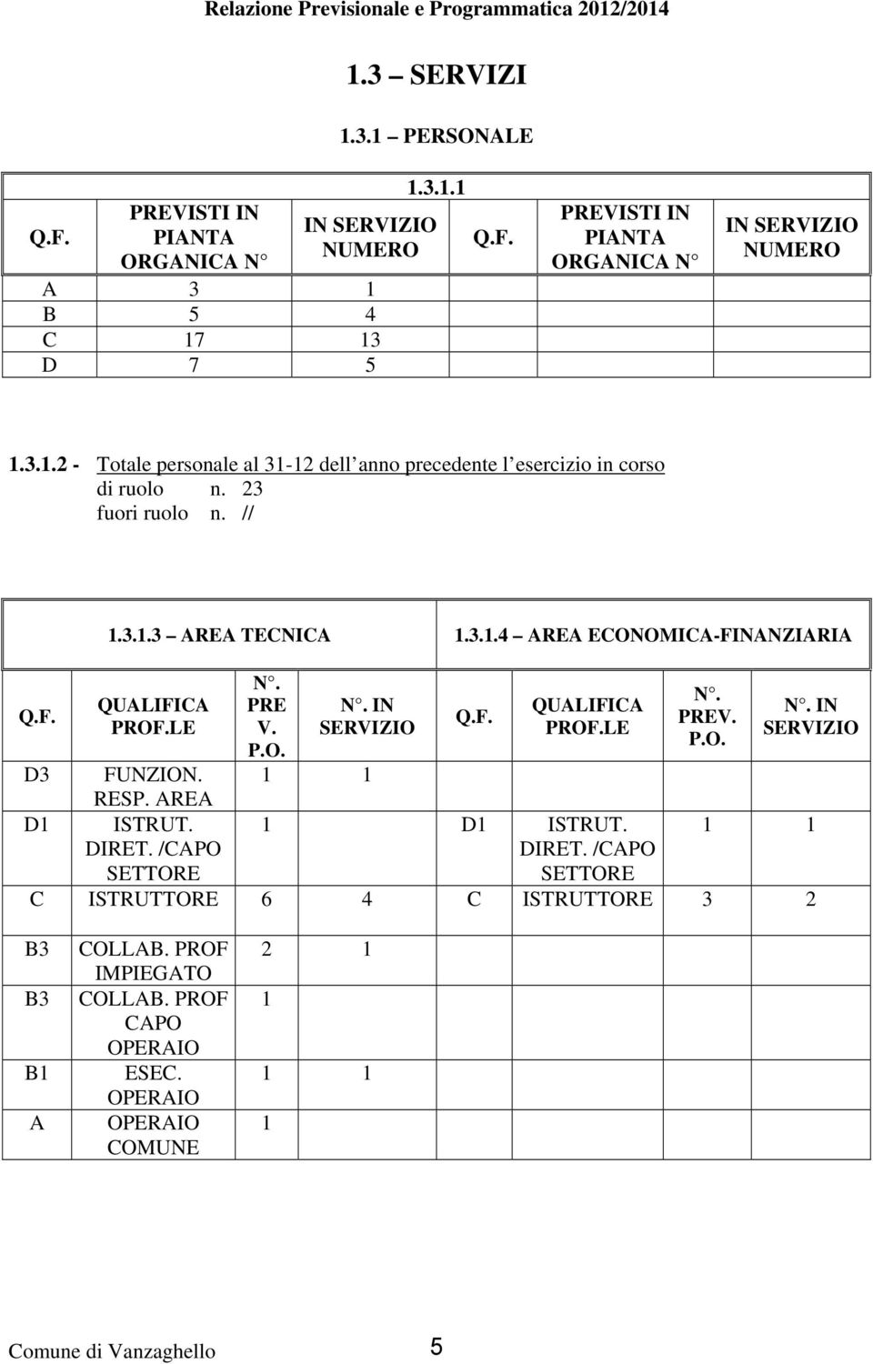 LE N. PRE V. P.O. N. IN SERVIZIO Q.F. QUALIFICA PROF.LE N. PREV. P.O. N. IN SERVIZIO D3 FUNZION. RESP. AREA 1 1 D1 ISTRUT. 1 D1 ISTRUT. 1 1 DIRET. /CAPO SETTORE DIRET.