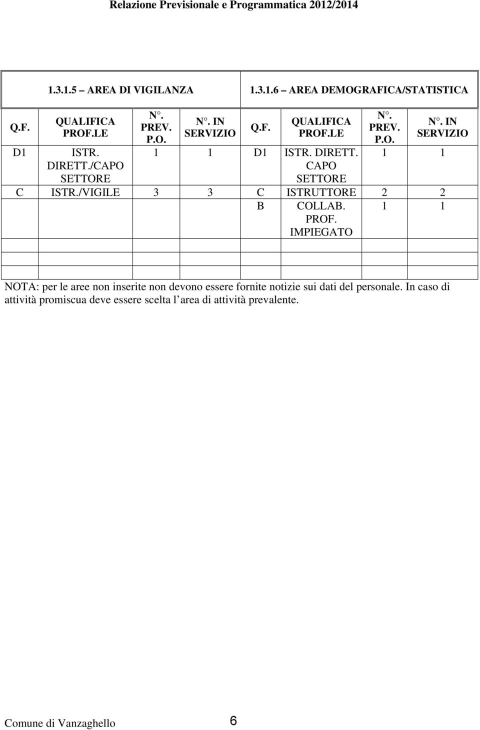 /VIGILE 3 3 C ISTRUTTORE 2 2 B COLLAB. PROF.