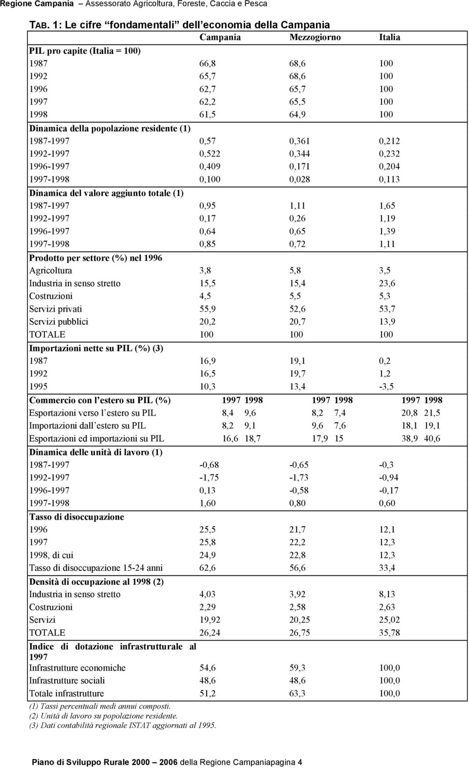 totale (1) 1987-1997 0,95 1,11 1,65 1992-1997 0,17 0,26 1,19 1996-1997 0,64 0,65 1,39 1997-1998 0,85 0,72 1,11 Prodotto per settore (%) nel 1996 Agricoltura 3,8 5,8 3,5 Industria in senso stretto