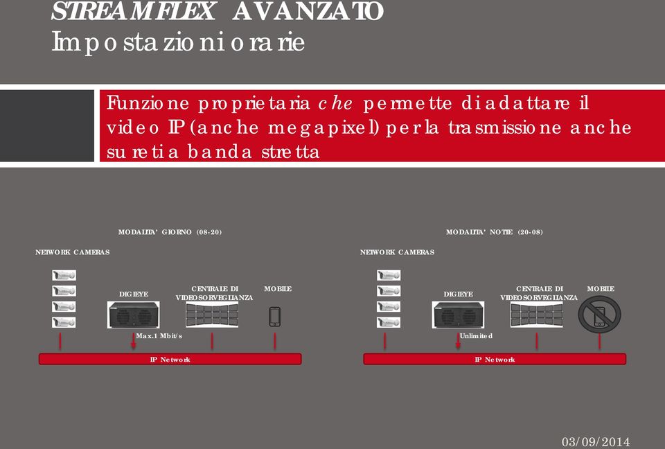 (08-20) MODALITA NOTTE (20-08) NETWORK CAMERAS NETWORK CAMERAS DIGIEYE CENTRALE DI