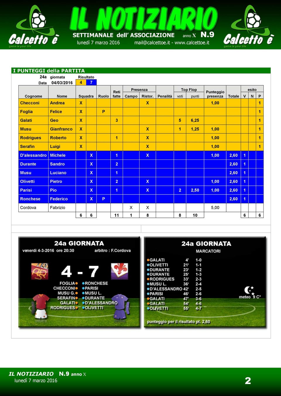 it I PUNTEGGI della PARTITA 24a giornata Risultato Data 04/03/2016 4 7 Reti Presenza Top Flop Punteggio esito Cognome Nome Squadra Ruolo fatte Campo Ristor.