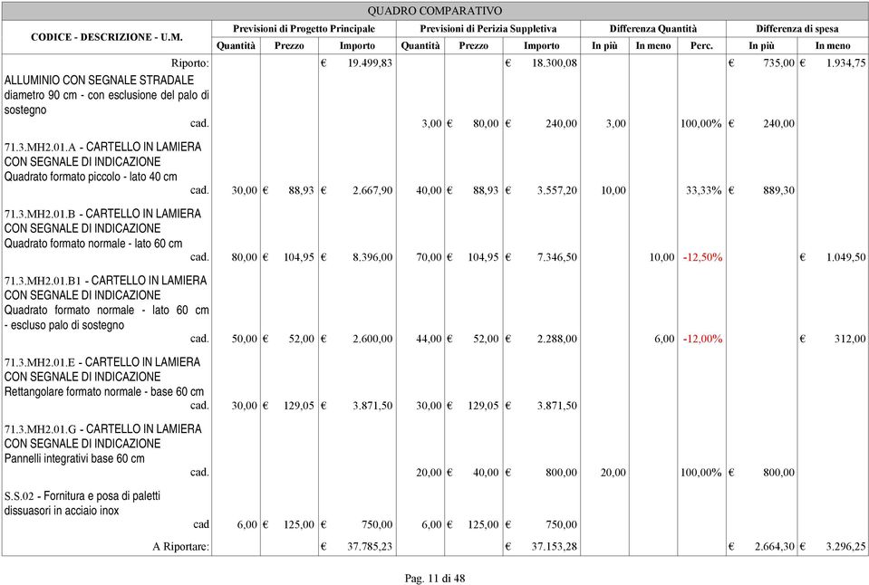 B - CARTELLO IN LAMIERA CON SEGNALE DI INDICAZIONE Quadrato formato normale - lato 60 cm cad. 80,00 104,95 8.396,00 70,00 104,95 7.346,50 10,00-12,50% 1.049,50 71.3.MH2.01.