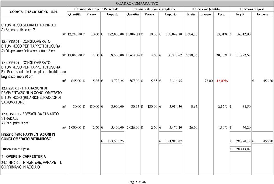 01 - CONGLOMERATO BITUMINOSO PER TAPPETI DI USURA B) Per marciapiedi e piste ciclabili con larghezza fino 250 cm m² 645,00 5,85 3.773,25 567,00 5,85 3.316,95 78,00-12,09% 456,30 12.8.ZS5.