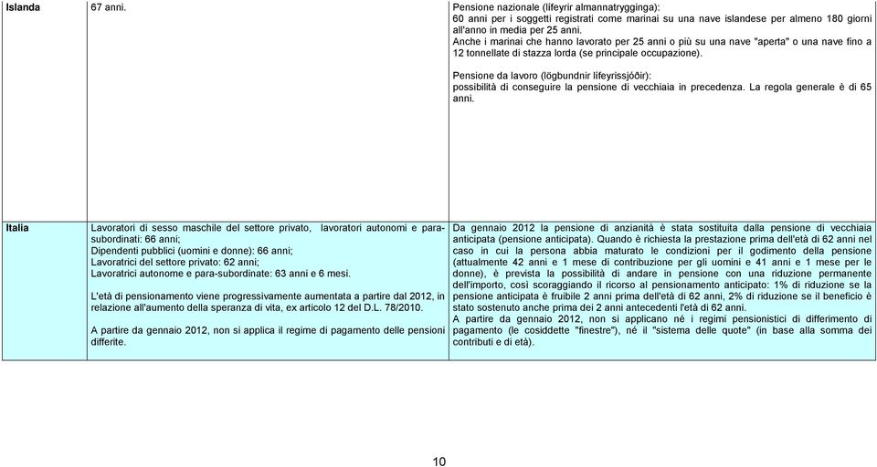 Pensione da lavoro (lögbundnir lífeyrissjóðir): possibilità di conseguire la pensione di vecchiaia in precedenza. La regola generale è di 65 anni.