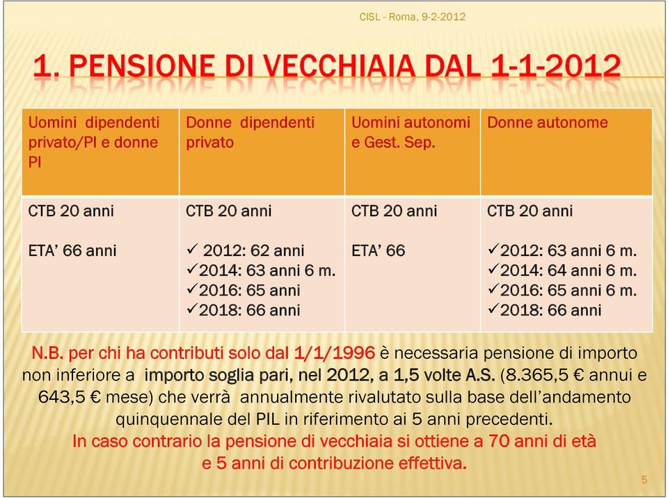 2014: 64 anni 6 m. 2016: 65 anni 6 m. 2018: 66 anni N.B.