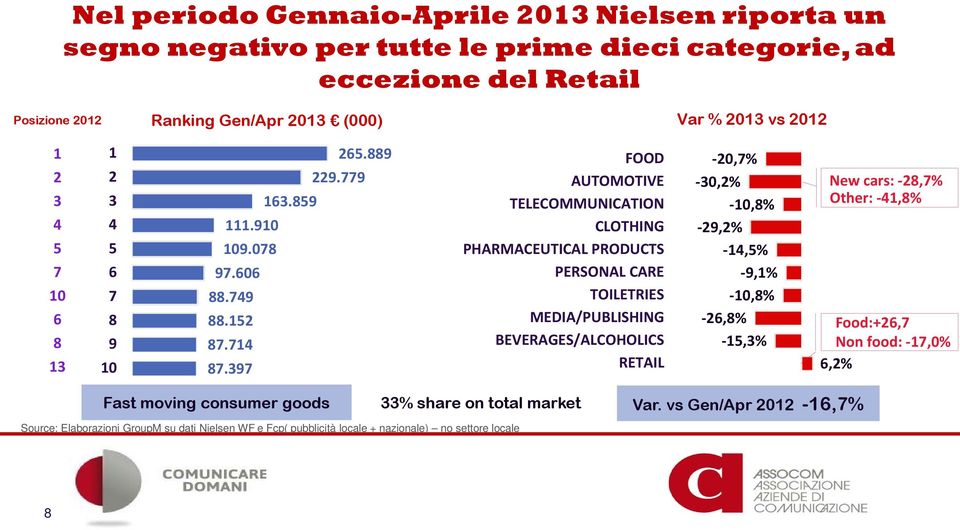 397 FOOD AUTOMOTIVE TELECOMMUNICATION CLOTHING PHARMACEUTICAL PRODUCTS PERSONAL CARE TOILETRIES MEDIA/PUBLISHING BEVERAGES/ALCOHOLICS RETAIL -20,7% -30,2% -10,8% -29,2% -14,5% -9,1%