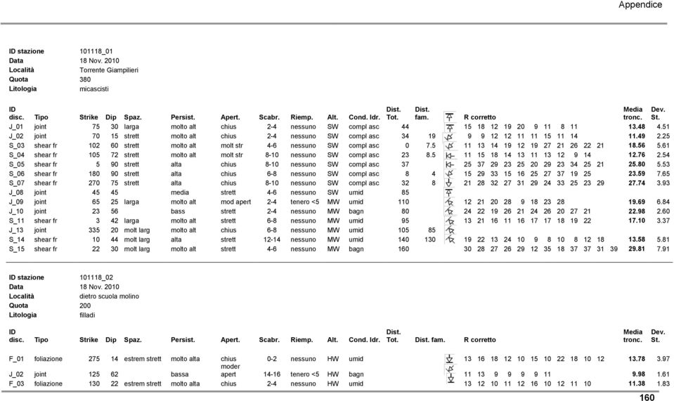 5 11 13 14 19 12 19 27 21 26 22 21 18.56 5.61 S_04 shear fr 105 72 strett molto alt molt str 8-10 nessuno SW compl asc 23 8.5 11 15 18 14 13 11 13 12 9 14 12.76 2.
