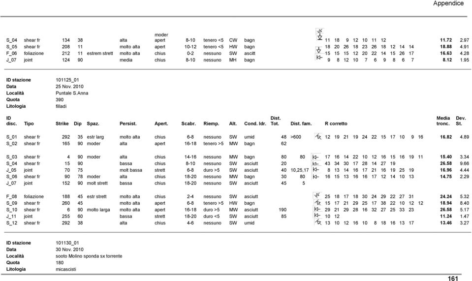 2010 Puntale S.Anna Quota 390 filladi Tot. fam. R corretto S_01 shear fr 292 35 estr larg molto alta chius 6-8 nessuno SW umid 48 >600 12 19 21 19 24 22 15 17 10 9 16 16.82 4.