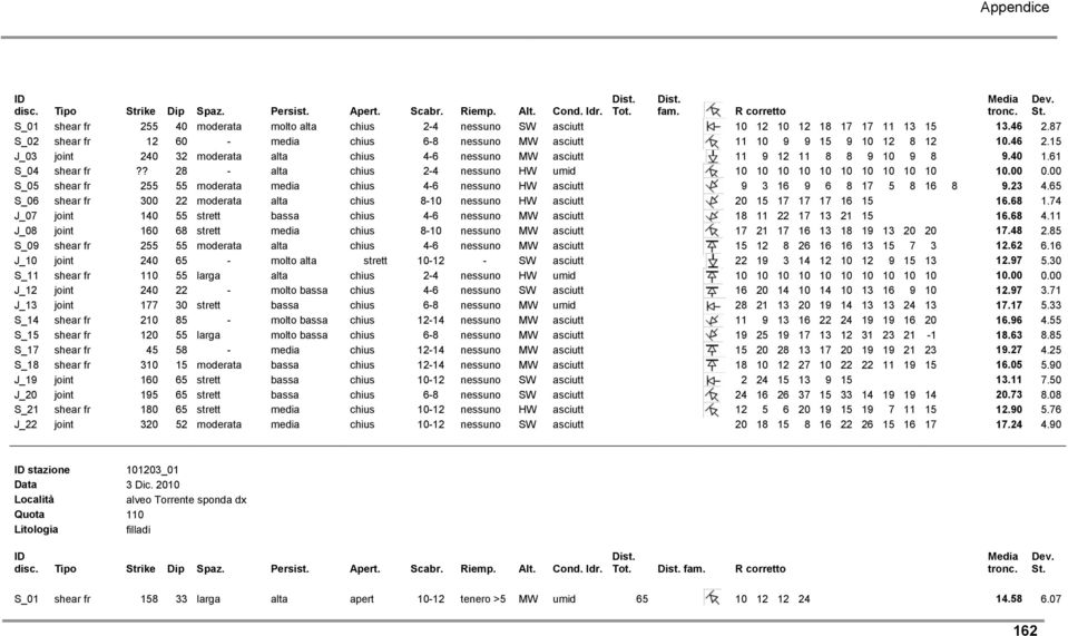 65 S_06 shear fr 300 22 ata alta chius 8-10 nessuno HW asciutt 20 15 17 17 17 16 15 16.68 1.74 J_07 joint 140 55 strett bassa chius 4-6 nessuno MW asciutt 18 11 22 17 13 21 15 16.68 4.