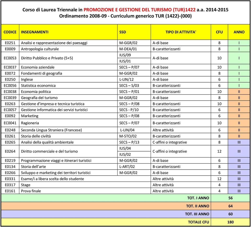 e rappresentazione dei paesaggi M-GGR/02 A-di base 8 I E0009 Antropologia culturale M-DEA/01 B-caratterizzanti 8 I EC0053 Diritto Pubblico e Privato (5+5) IUS/09 IUS/01 A-di base 10 I EC0037 Economia