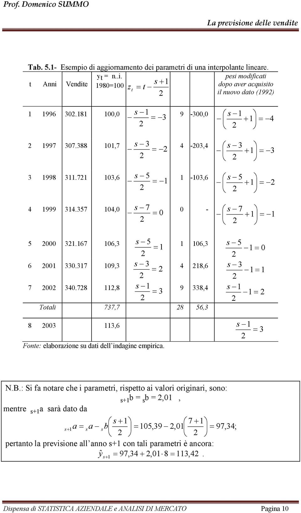 78,8 3 9 338,4 Toali 737,7 8 56,3 8 003 3,6 Fone: elaborazione u dai dell indagine empirica. 5 0 3 3 N.B.