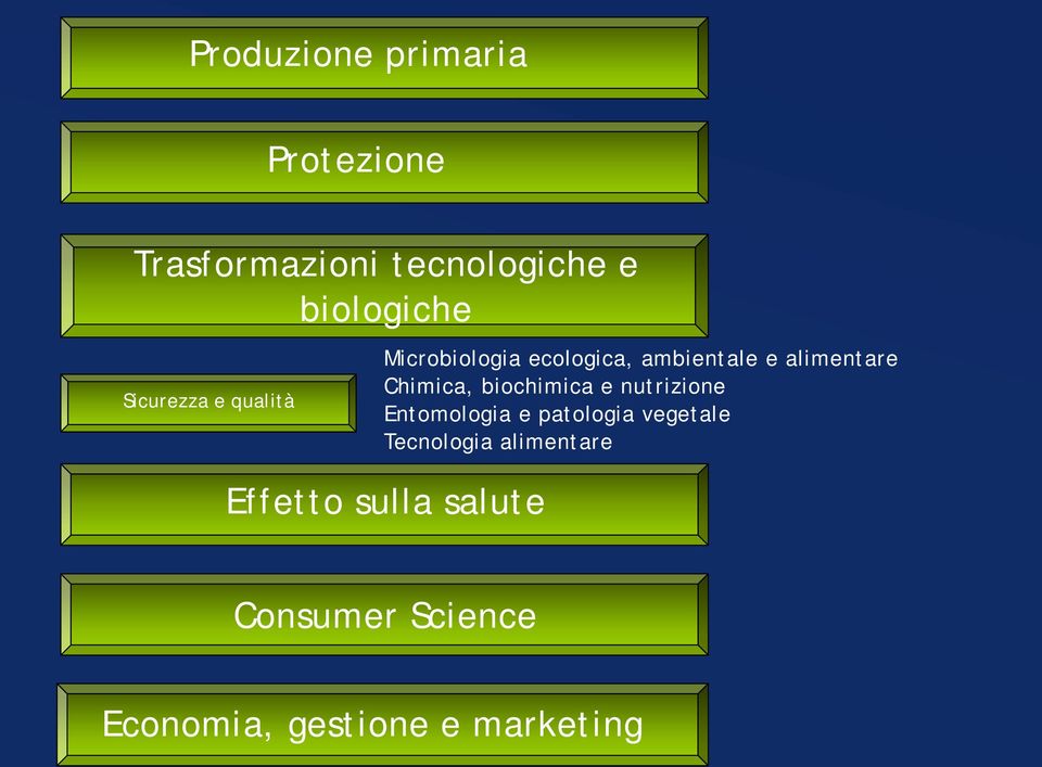 Chimica, biochimica e nutrizione Entomologia e patologia vegetale