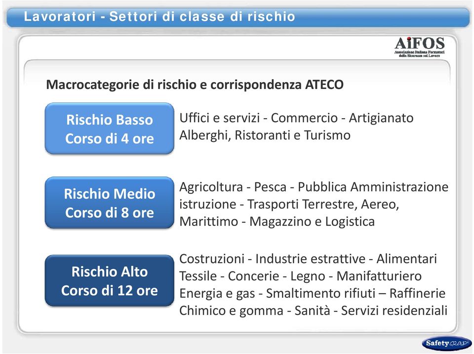 Agricoltura Pesca Pubblica Amministrazione istruzione Trasporti Terrestre, Aereo, Marittimo Magazzinoe Logistica Costruzioni Industrie