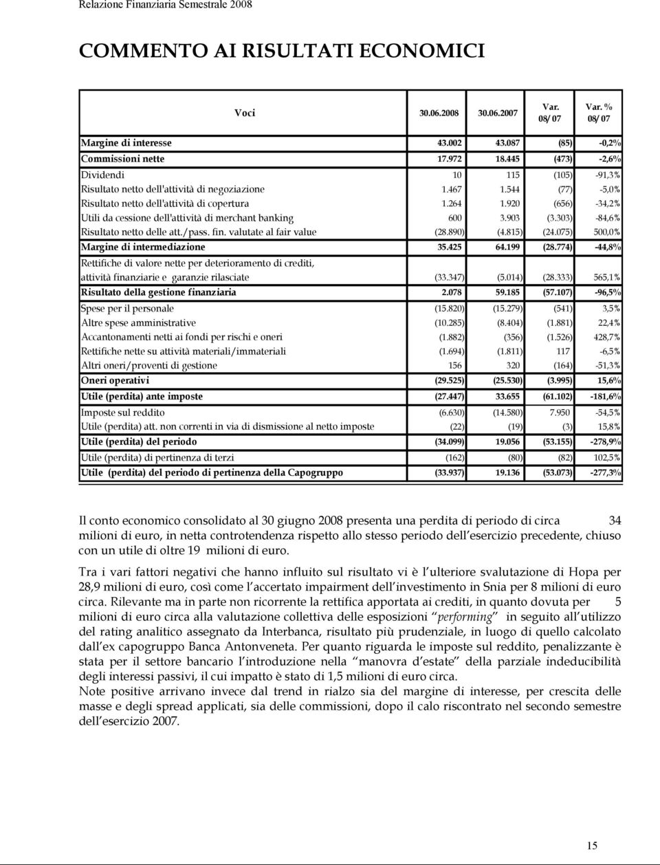 920 (656) -34,2% Utili da cessione dell'attività di merchant banking 600 3.903 (3.303) -84,6% Risultato netto delle att./pass. fin. valutate al fair value (28.890) (4.815) (24.