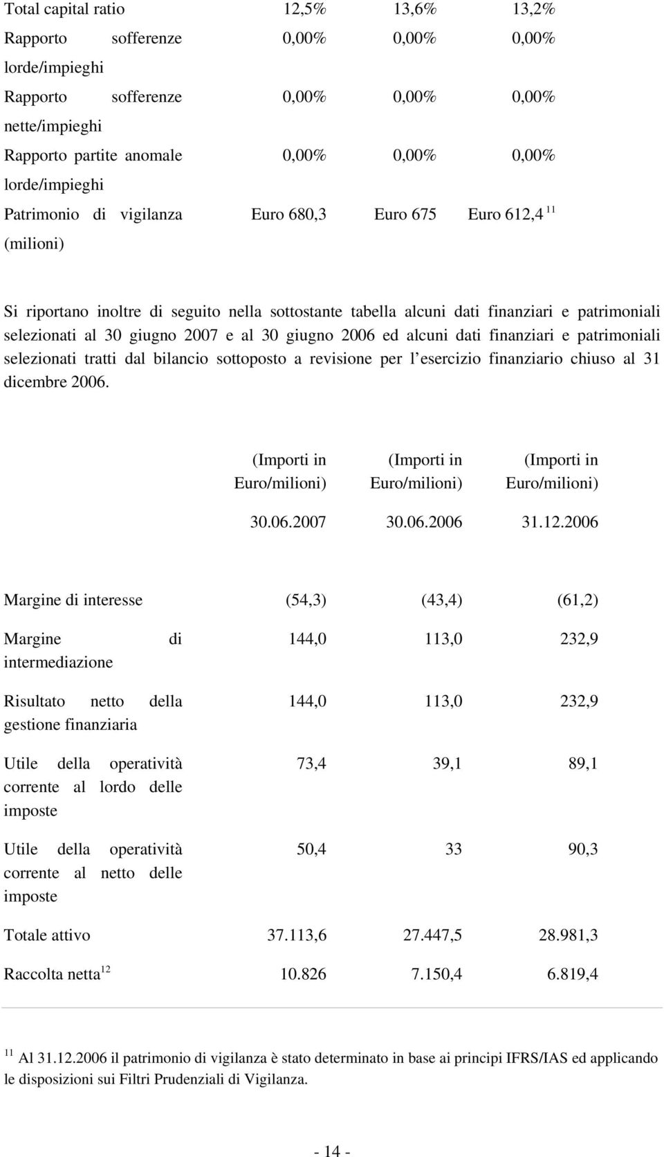 giugno 2007 e al 30 giugno 2006 ed alcuni dati finanziari e patrimoniali selezionati tratti dal bilancio sottoposto a revisione per l esercizio finanziario chiuso al 31 dicembre 2006.