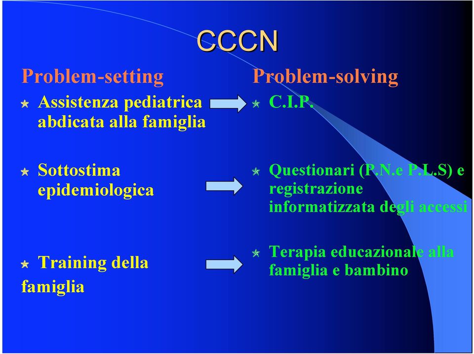 oblem-solving C.I.P.