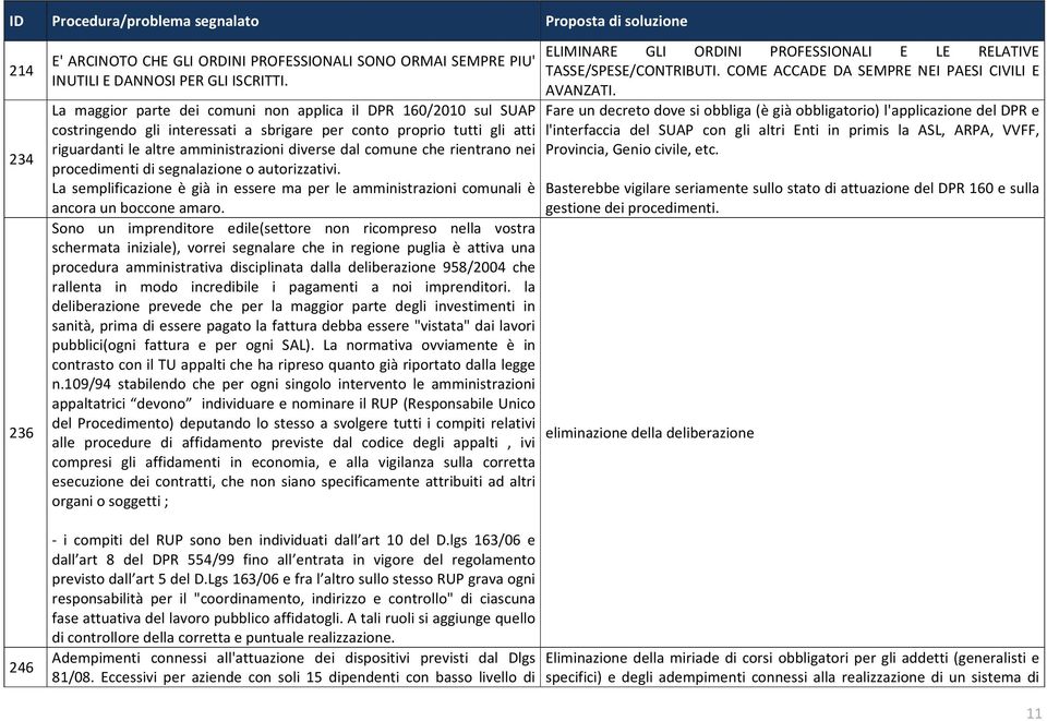 rientrano nei procedimenti di segnalazione o autorizzativi. La semplificazione è già in essere ma per le amministrazioni comunali è ancora un boccone amaro.