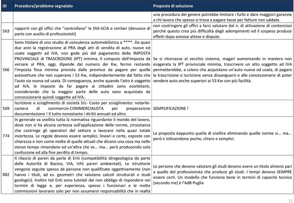 Il computo dell'imposta da versare al PRA, oggi, dipende dal numero dei Kw, fermo restando l'imposta fissa minima prevista dalle province da pagare per quelle autovetture che non superano i 53 Kw,