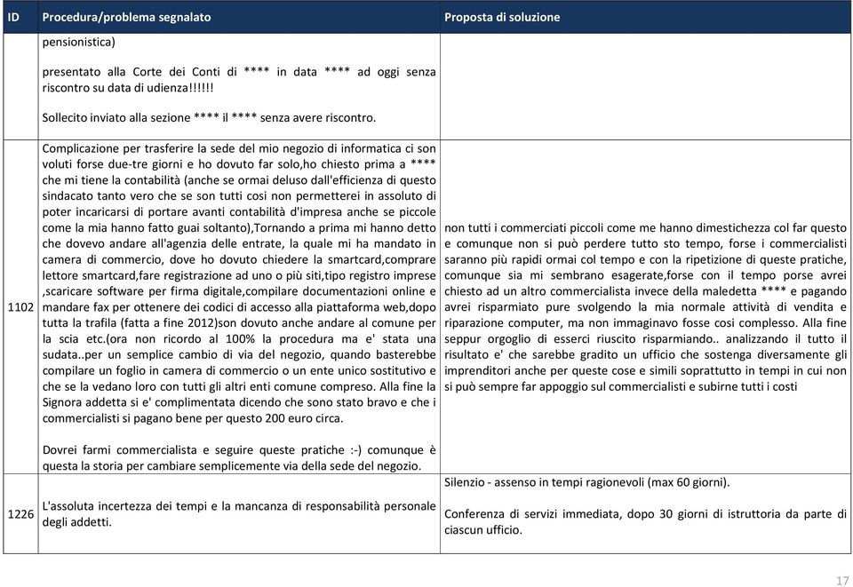 deluso dall'efficienza di questo sindacato tanto vero che se son tutti cosi non permetterei in assoluto di poter incaricarsi di portare avanti contabilità d'impresa anche se piccole come la mia hanno