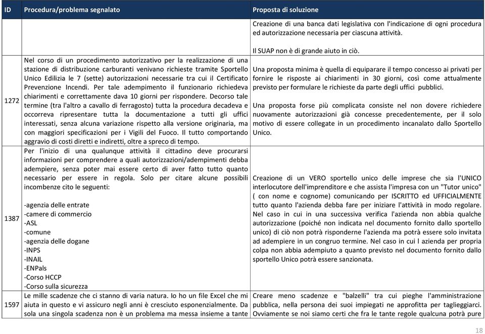 autorizzazioni necessarie tra cui il Certificato Prevenzione Incendi. Per tale adempimento il funzionario richiedeva chiarimenti e correttamente dava 10 giorni per rispondere.