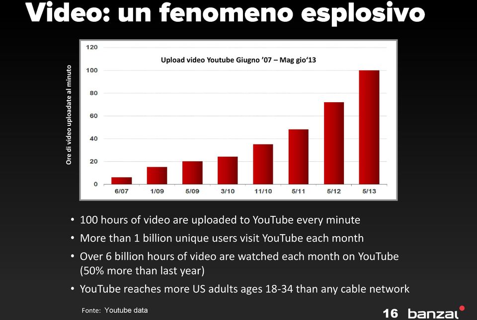 each month Over 6 billion hours of video are watched each month on YouTube (50% more than