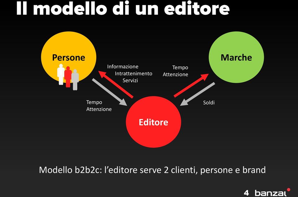 Attenzione Editore Soldi Modello b2b2c: